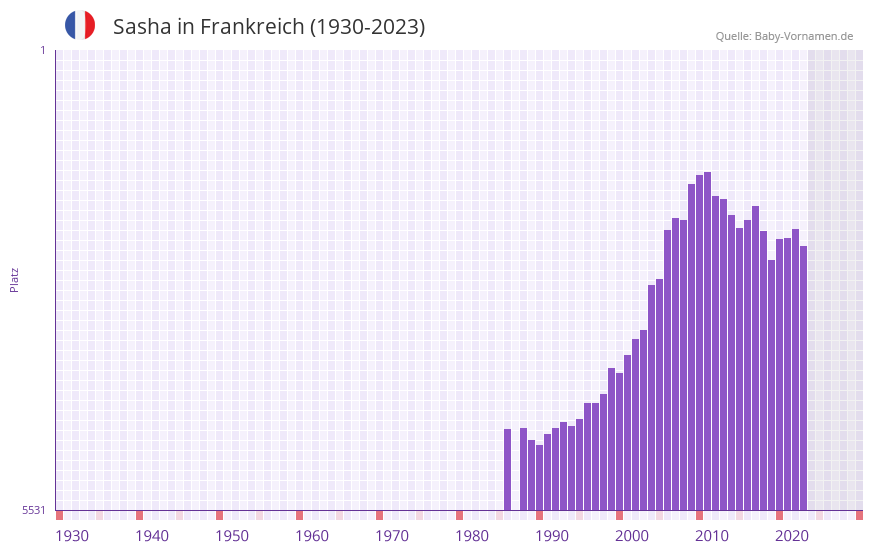 Sasha in der Vornamen-Hitliste von Frankreich (1930-2023)