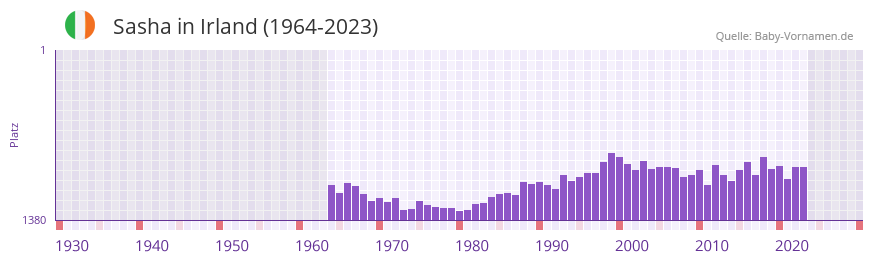 Sasha in der Vornamen-Hitliste von Irland (1964-2023)