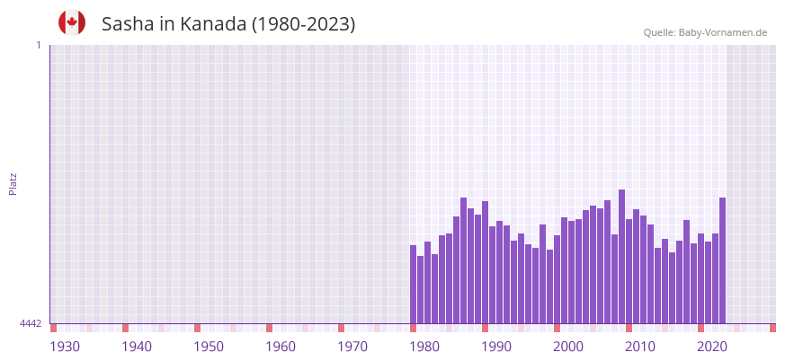 Sasha in der Vornamen-Hitliste von Kanada (1980-2023)
