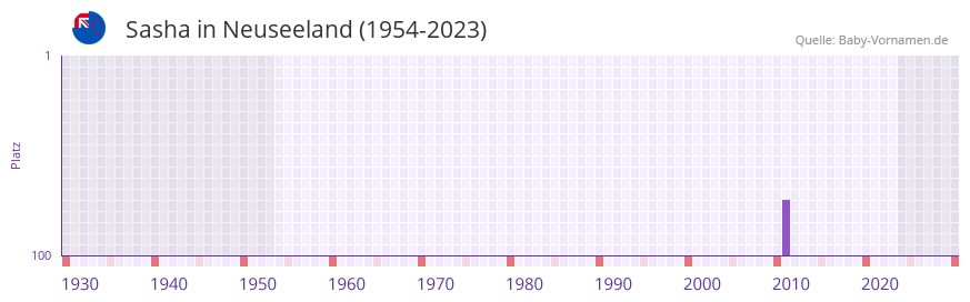 Sasha in der Vornamen-Hitliste von Neuseeland (1954-2023)