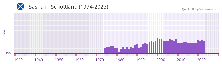 Sasha in der Vornamen-Hitliste von Schottland (1974-2023)