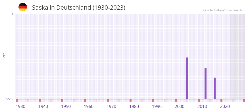 Saska in der Vornamen-Hitliste von Deutschland (1930-2023)