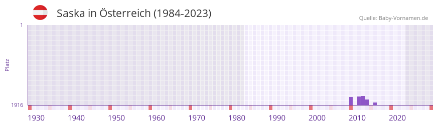 Saska in der Vornamen-Hitliste von sterreich (1984-2023)