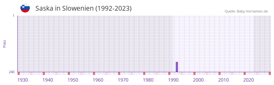Saska in der Vornamen-Hitliste von Slowenien (1992-2023)