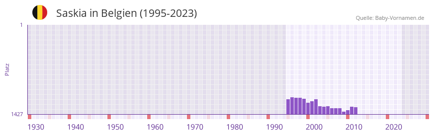 Saskia in der Vornamen-Hitliste von Belgien (1995-2023)