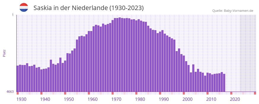 Saskia in der Vornamen-Hitliste von der Niederlande (1930-2023)