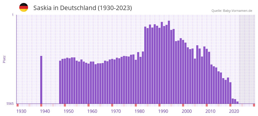 Saskia in der Vornamen-Hitliste von Deutschland (1930-2023)