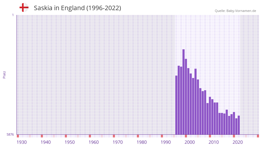 Saskia in der Vornamen-Hitliste von England (1996-2022)