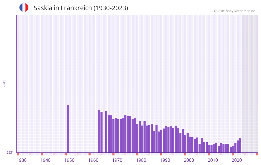 Saskia in der Vornamen-Hitliste von Frankreich (1930-2023)