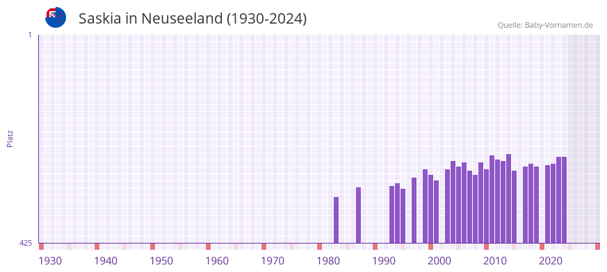 Saskia in der Vornamen-Hitliste von Neuseeland (1930-2024)
