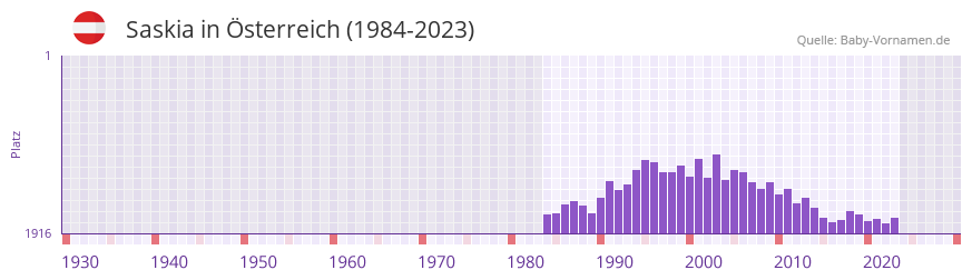 Saskia in der Vornamen-Hitliste von sterreich (1984-2023)