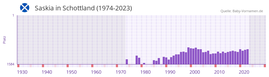 Saskia in der Vornamen-Hitliste von Schottland (1974-2023)