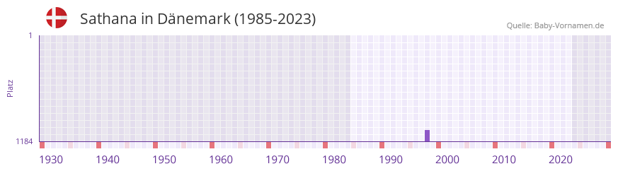 Sathana in der Vornamen-Hitliste von Dnemark (1985-2023)
