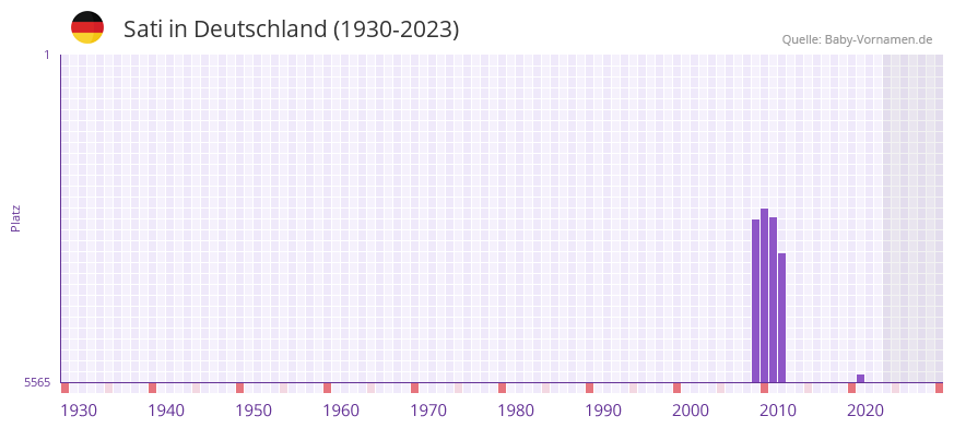 Sati in der Vornamen-Hitliste von Deutschland (1930-2023)
