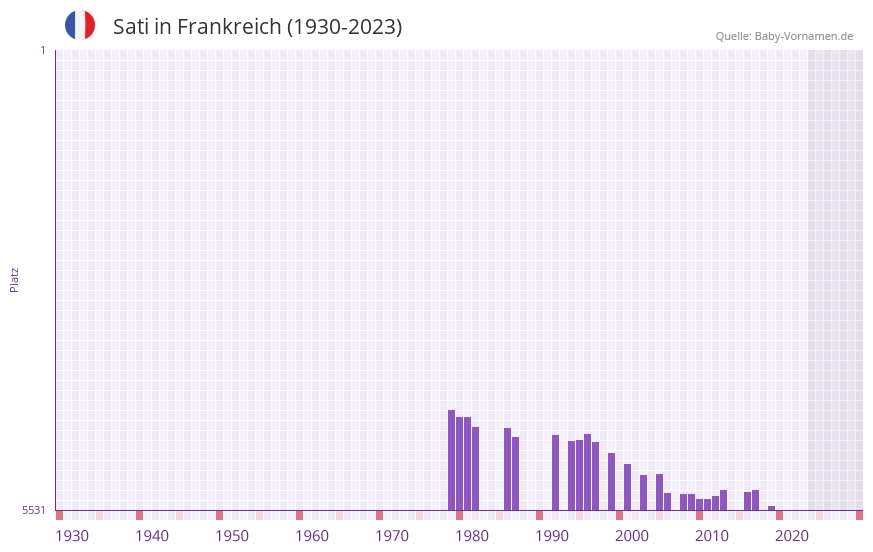 Sati in der Vornamen-Hitliste von Frankreich (1930-2023)