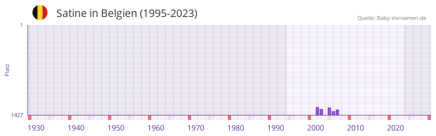 Satine in der Vornamen-Hitliste von Belgien (1995-2023) Satine in der Vornamen-Hitliste von Belgien (1995-2023)