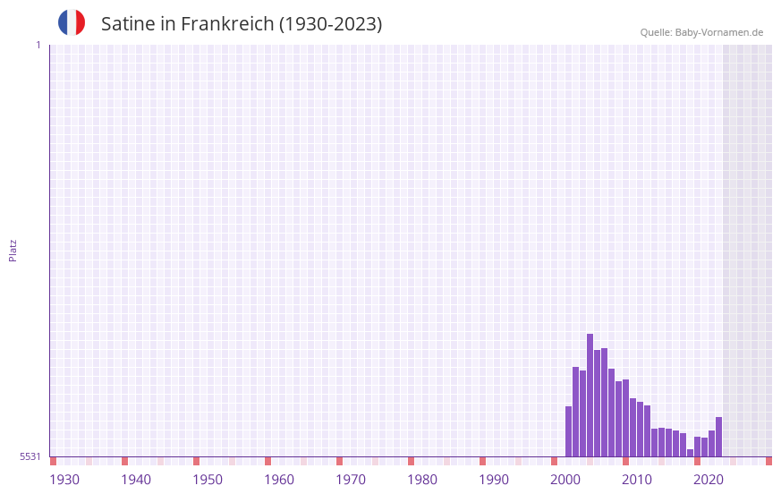 Satine in der Vornamen-Hitliste von Frankreich (1930-2023) Satine in der Vornamen-Hitliste von Frankreich (1930-2023)