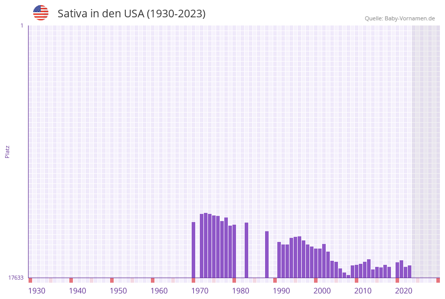 Sativa in der Vornamen-Hitliste von den USA (1930-2023)