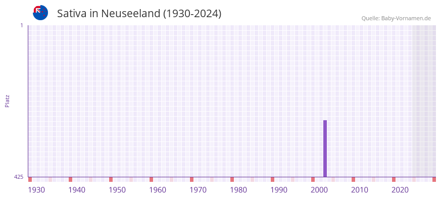 Sativa in der Vornamen-Hitliste von Neuseeland (1930-2024)