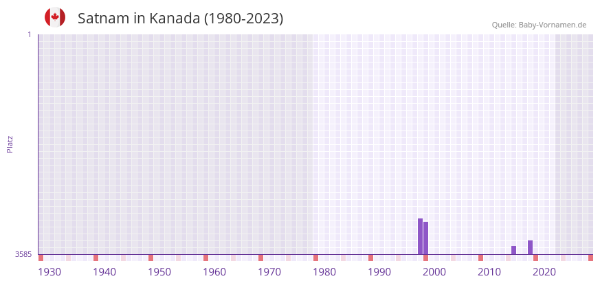 Satnam in der Vornamen-Hitliste von Kanada (1980-2023)