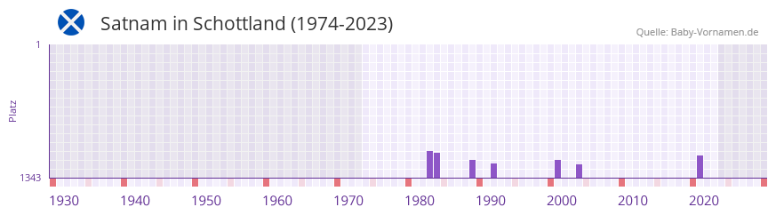 Satnam in der Vornamen-Hitliste von Schottland (1974-2023)