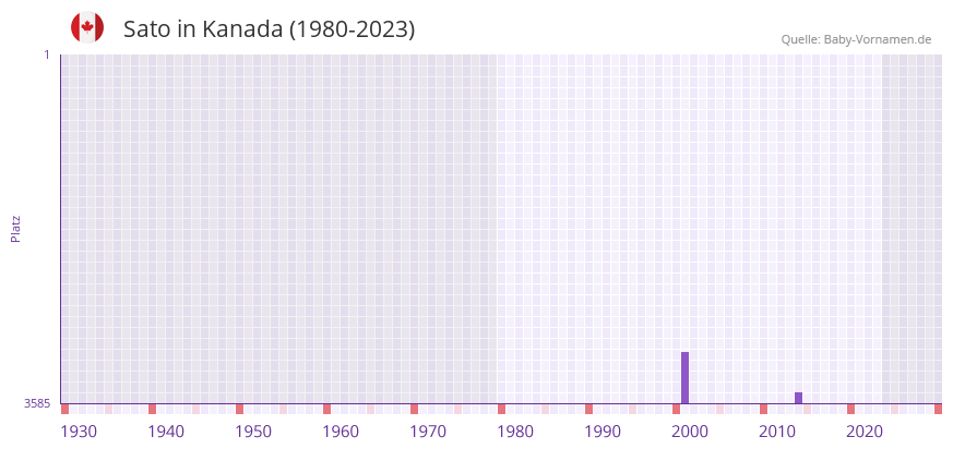 Sato in der Vornamen-Hitliste von Kanada (1980-2023) Sato in der Vornamen-Hitliste von Kanada (1980-2023)