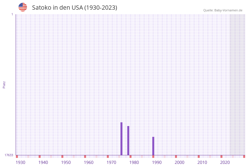 Satoko in der Vornamen-Hitliste von den USA (1930-2023) Satoko in der Vornamen-Hitliste von den USA (1930-2023)