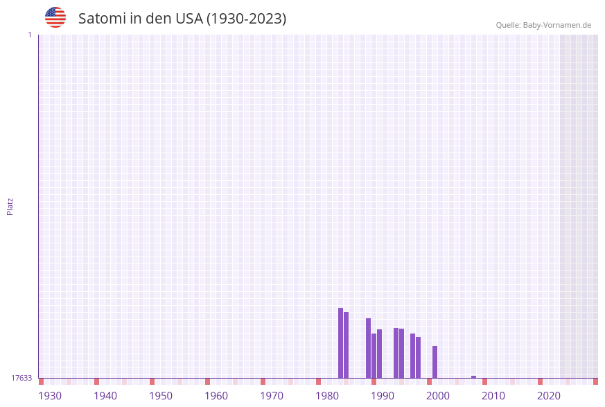 Satomi in der Vornamen-Hitliste von den USA (1930-2023)