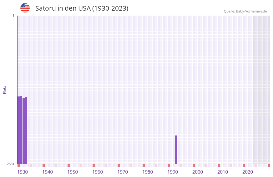 Satoru in der Vornamen-Hitliste von den USA (1930-2023) Satoru in der Vornamen-Hitliste von den USA (1930-2023)
