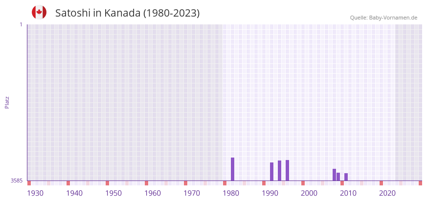 Satoshi in der Vornamen-Hitliste von Kanada (1980-2023)