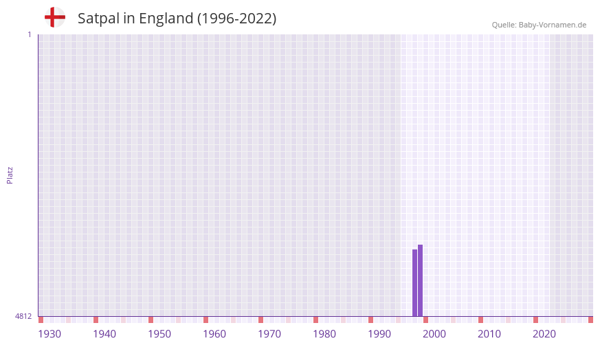 Satpal in der Vornamen-Hitliste von England (1996-2022)