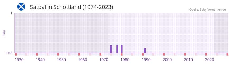 Satpal in der Vornamen-Hitliste von Schottland (1974-2023)