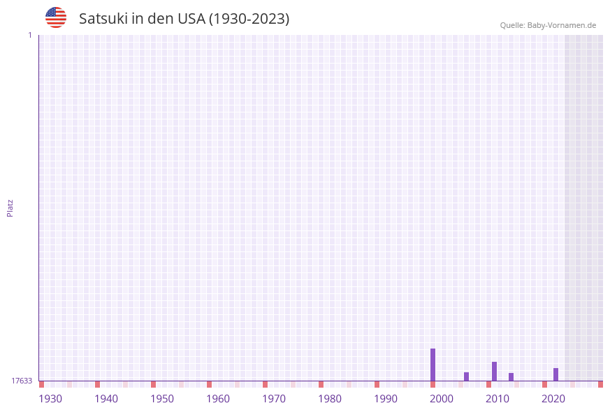 Satsuki in der Vornamen-Hitliste von den USA (1930-2023)