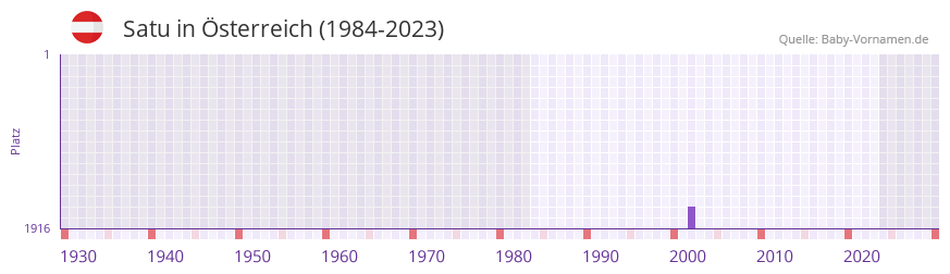 Satu in der Vornamen-Hitliste von Österreich (1984-2023) Satu in der Vornamen-Hitliste von Österreich (1984-2023)