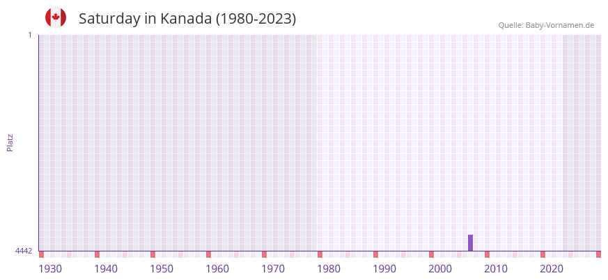 Saturday in der Vornamen-Hitliste von Kanada (1980-2023)