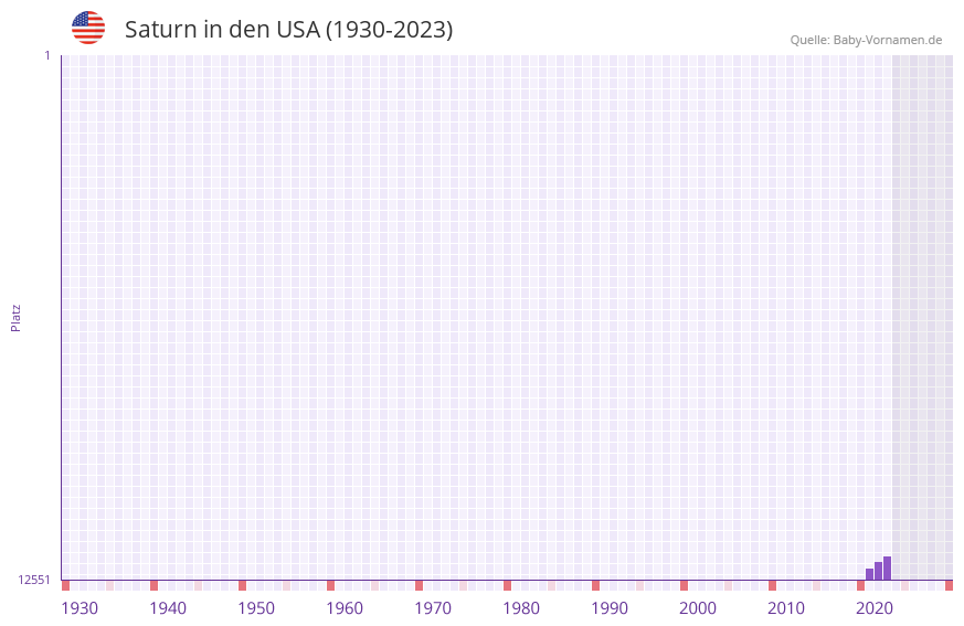Saturn in der Vornamen-Hitliste von den USA (1930-2023) Saturn in der Vornamen-Hitliste von den USA (1930-2023)