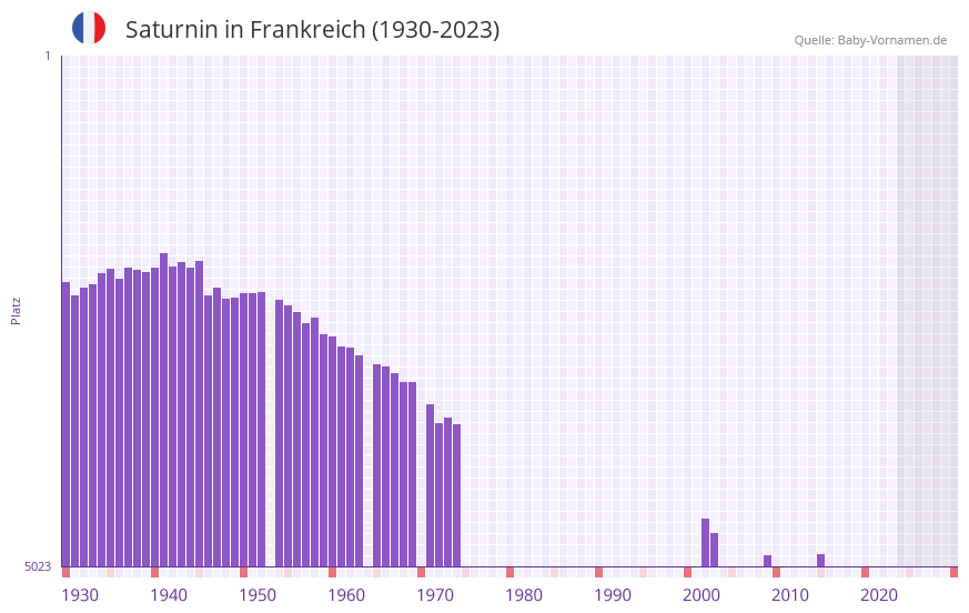 Saturnin in der Vornamen-Hitliste von Frankreich (1930-2023) Saturnin in der Vornamen-Hitliste von Frankreich (1930-2023)