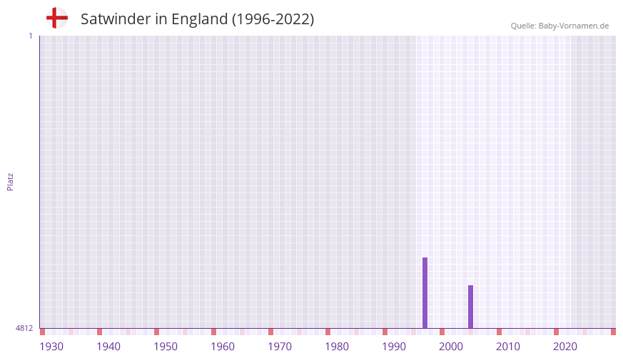 Satwinder in der Vornamen-Hitliste von England (1996-2022) Satwinder in der Vornamen-Hitliste von England (1996-2022)