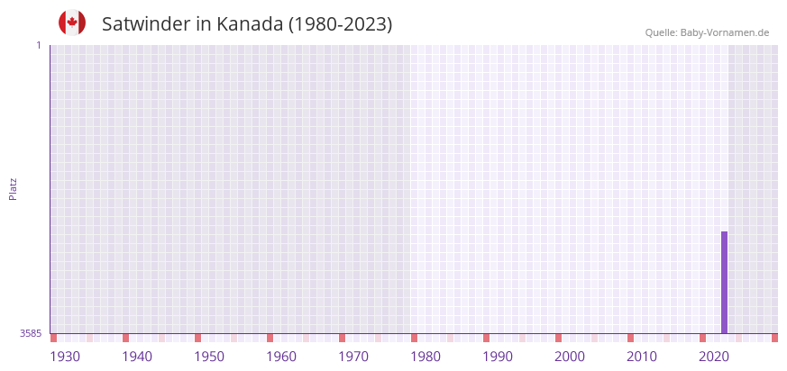 Satwinder in der Vornamen-Hitliste von Kanada (1980-2023) Satwinder in der Vornamen-Hitliste von Kanada (1980-2023)