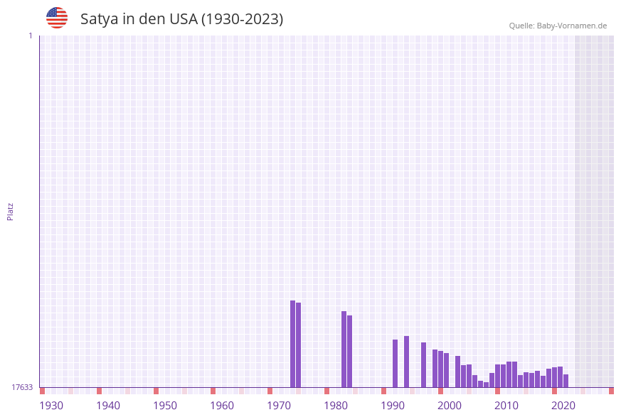 Satya in der Vornamen-Hitliste von den USA (1930-2023)