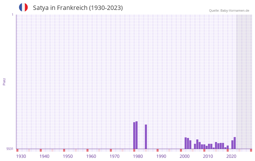 Satya in der Vornamen-Hitliste von Frankreich (1930-2023)