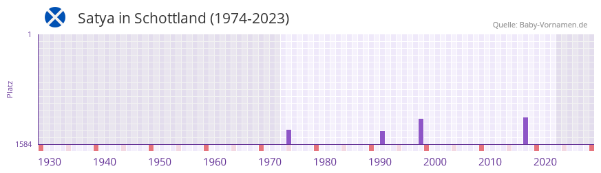 Satya in der Vornamen-Hitliste von Schottland (1974-2023)