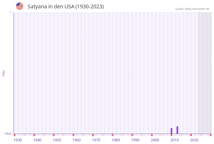 Satyana in der Vornamen-Hitliste von den USA (1930-2023) Satyana in der Vornamen-Hitliste von den USA (1930-2023)