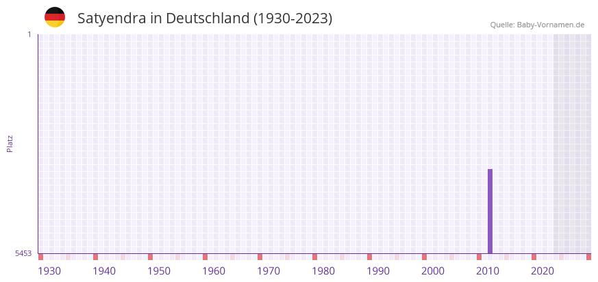Satyendra in der Vornamen-Hitliste von Deutschland (1930-2023) Satyendra in der Vornamen-Hitliste von Deutschland (1930-2023)