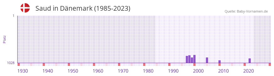Saud in der Vornamen-Hitliste von Dnemark (1985-2023)