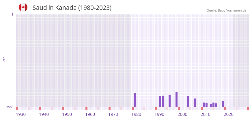 Saud in der Vornamen-Hitliste von Kanada (1980-2023)