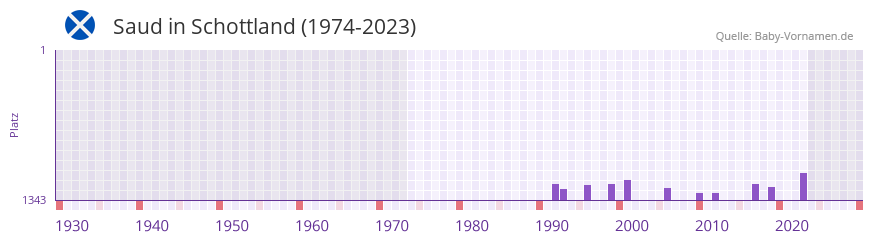 Saud in der Vornamen-Hitliste von Schottland (1974-2023)