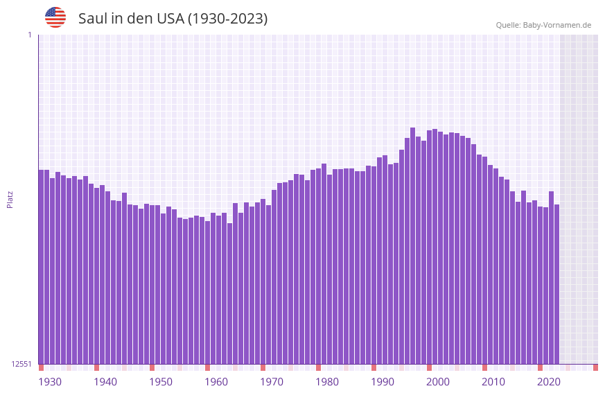 Saul in der Vornamen-Hitliste von den USA (1930-2023)