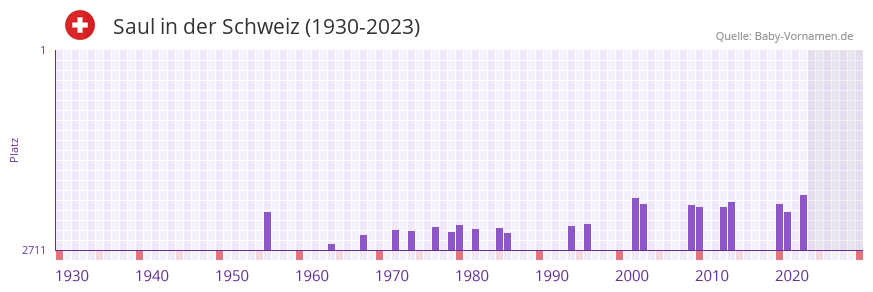 Saul in der Vornamen-Hitliste von der Schweiz (1930-2023)
