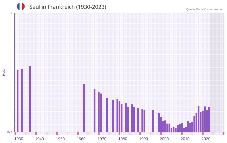 Saul in der Vornamen-Hitliste von Frankreich (1930-2023)